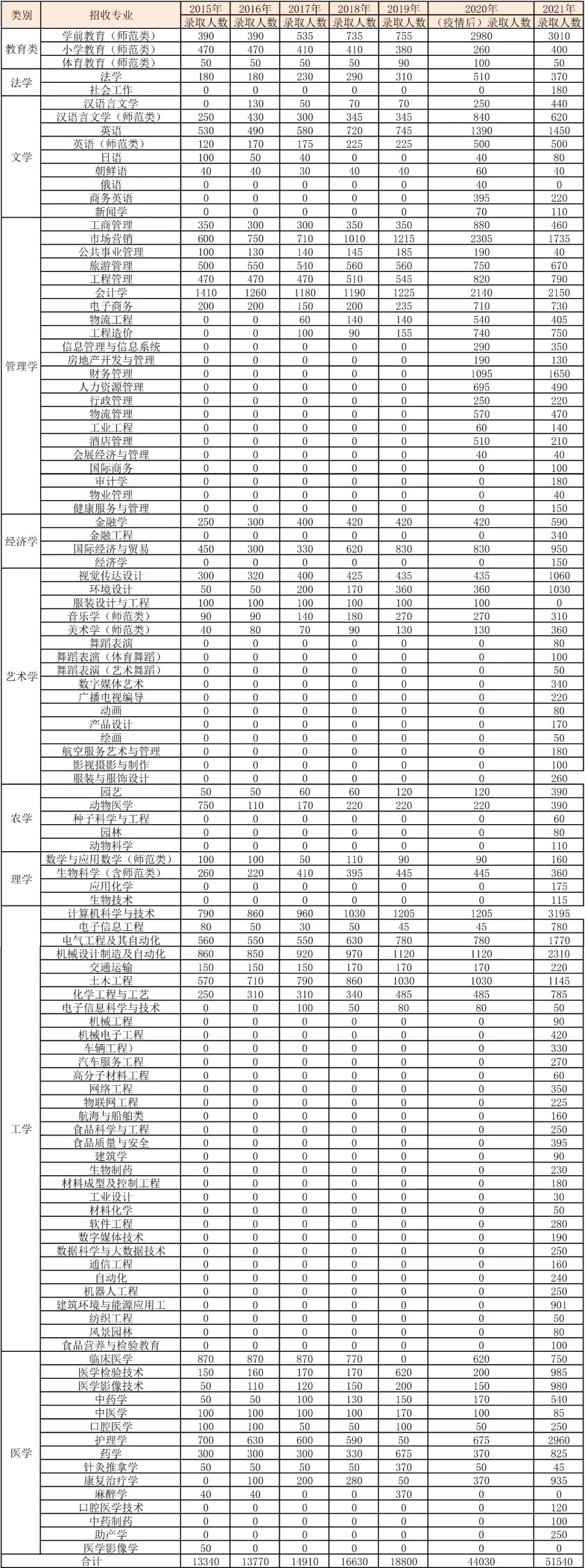 山东专升本专业统计分析