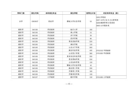 山东专升本培训--中享专升本