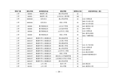 山东专升本培训--中享专升本