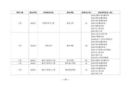 山东专升本培训--中享专升本