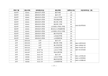 山东专升本培训--中享专升本