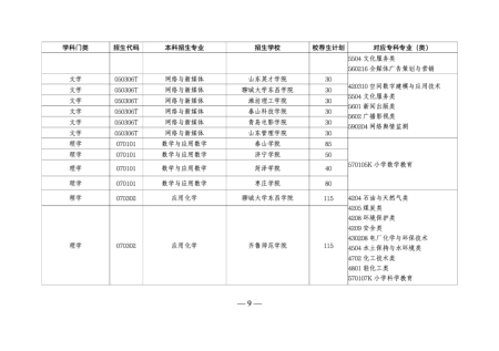 山东专升本培训--中享专升本