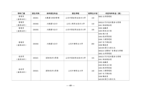 山东专升本培训--中享专升本